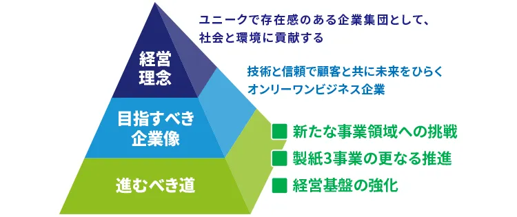 企業理念/目指すべき企業像/進むべき道