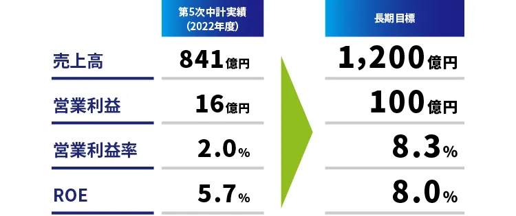 売上高/営業利益/営業利益率/ROEの長期目標