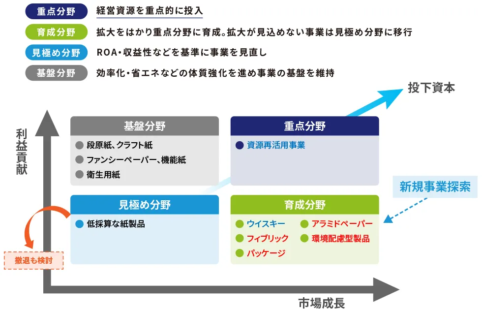 利益貢献と市場成長