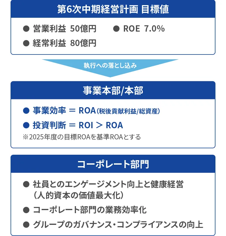 第6次中期経営計画の目標値
