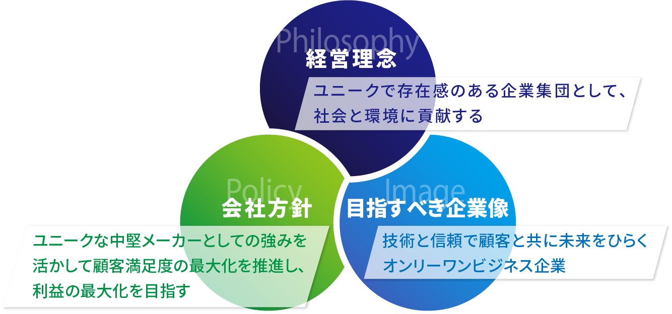 理念および企業像