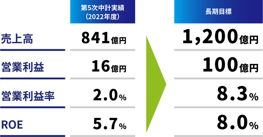 長期数値目標