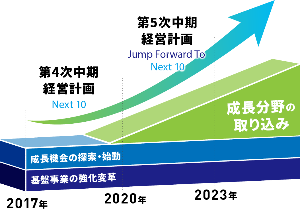 第5次中期経営計画の位置づけ