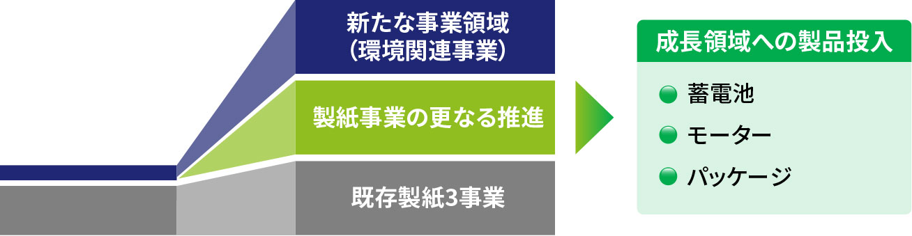 成長領域へのアプローチにより効率的拡大を図る