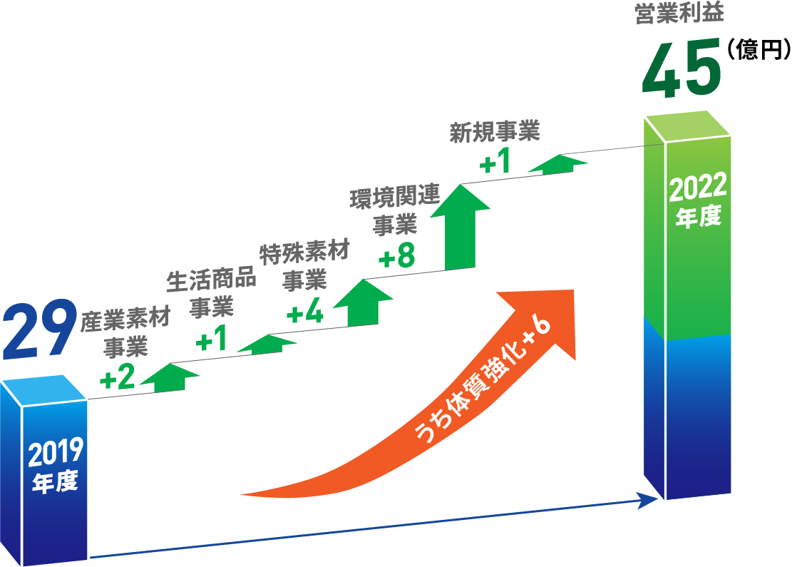 第5次中期経営計画 業績改善・成長の計画