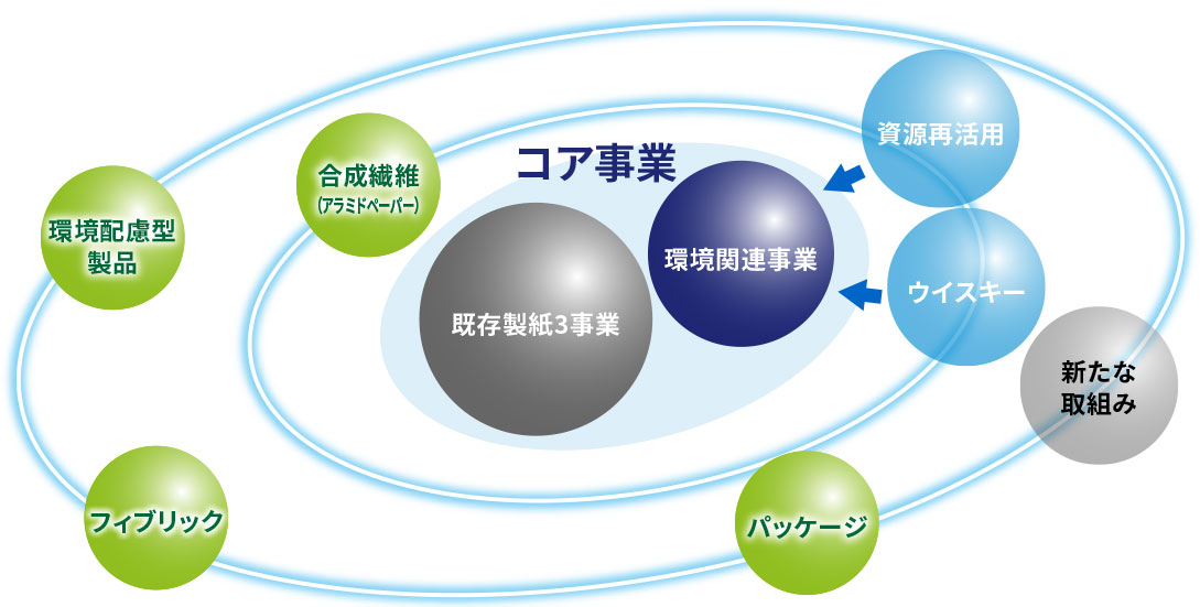 コア＆サテライト戦略