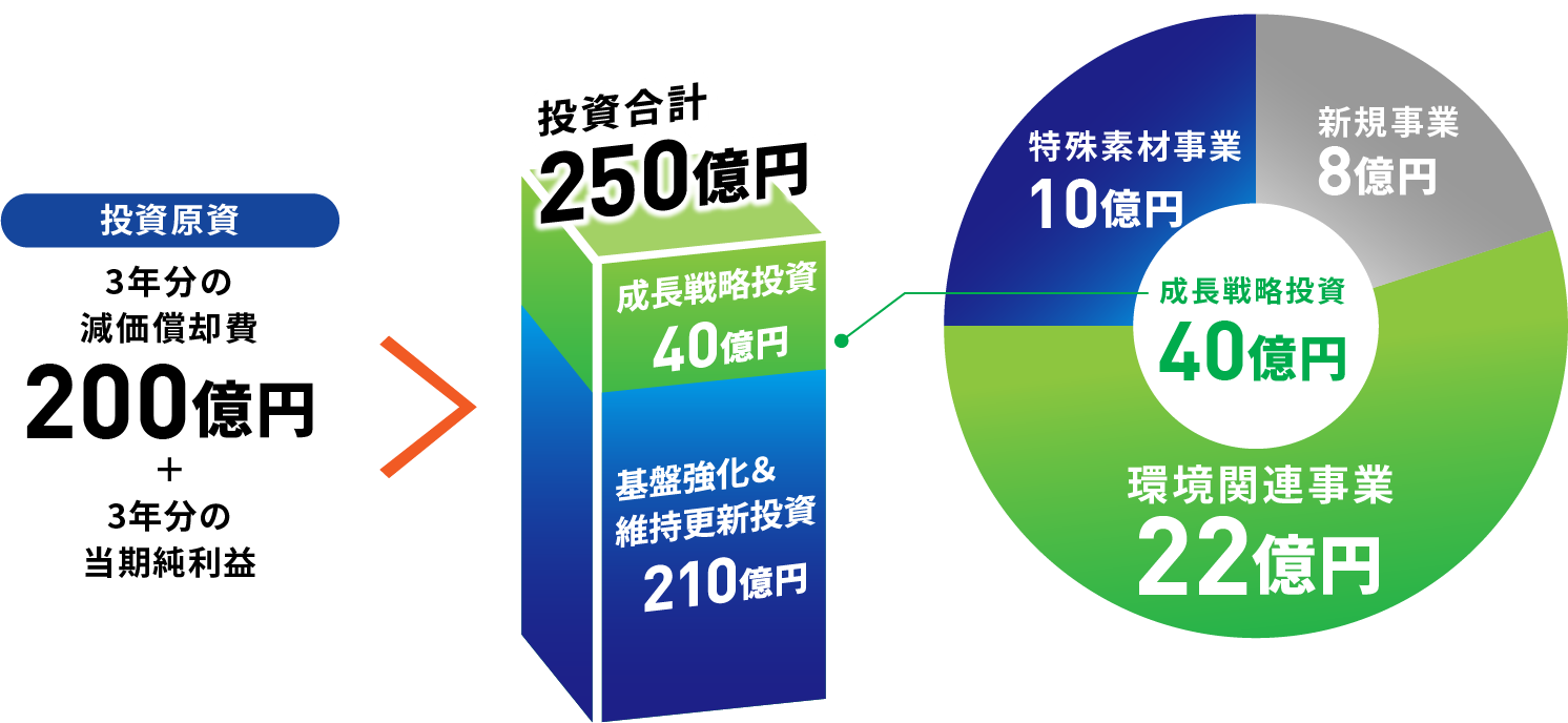 第5次中期経営計画 投資計画