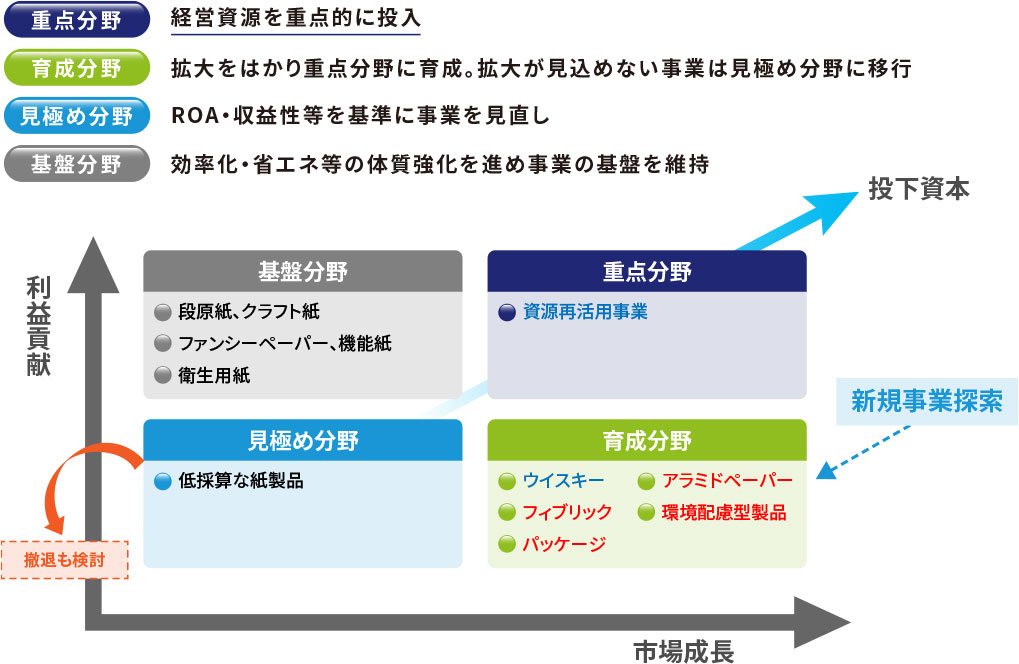 基本方針（ポートフォリオ・マネジメント）