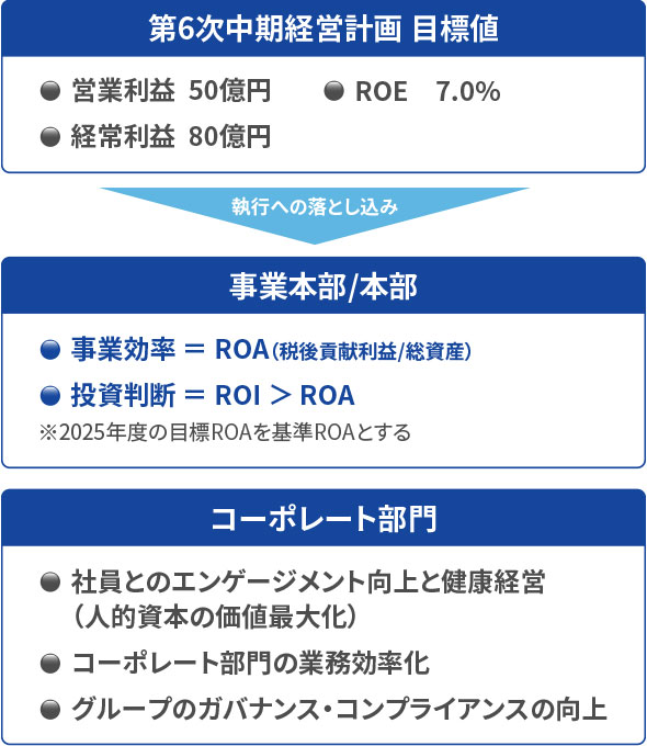 数値目標と管理項目