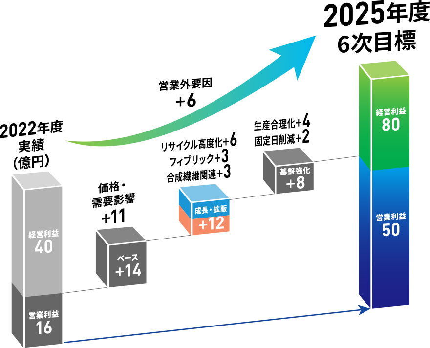 利益改善計画