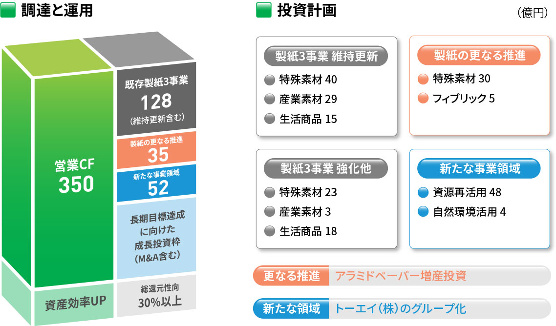 資金・投資計画他（第6次中期経営計画3ヶ年累計）<