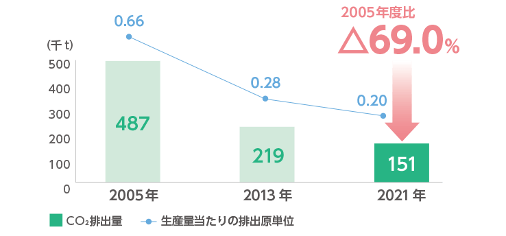 CO₂排出量の推移