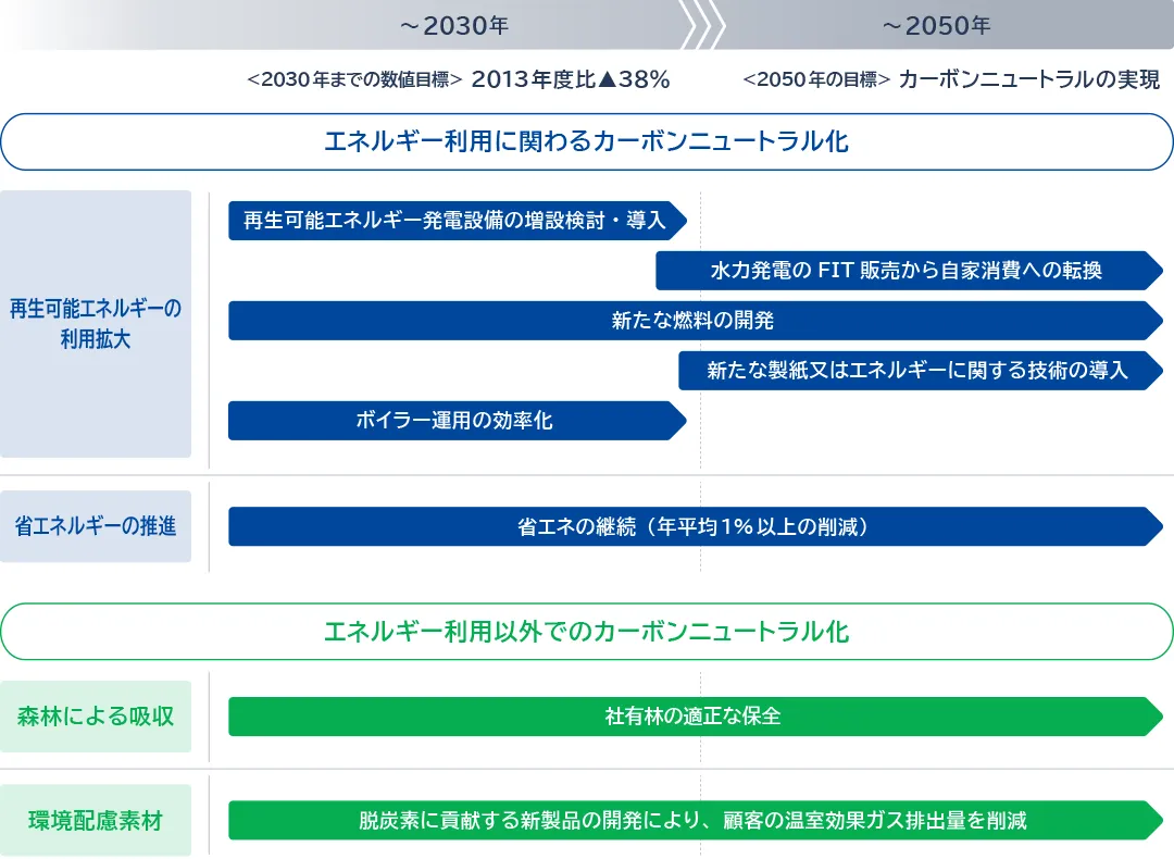 カーボンニュートラルに向けたロードマップ
