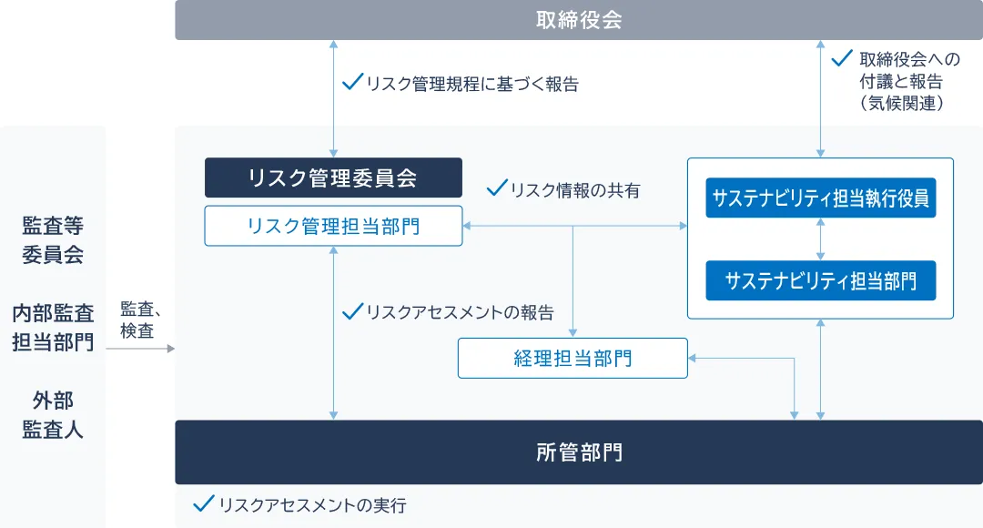 リスクマネジメントの体制図
