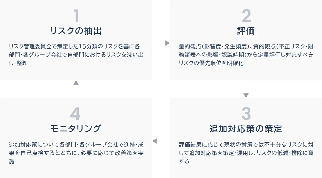 リスクマネジメントのプロセス図