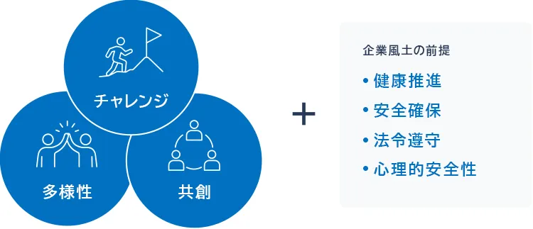 「チャレンジ」「共創」「多様性」の3つのキーワードと企業風土の前提となる健康推進・安全確保・法令順守・心理的安全性